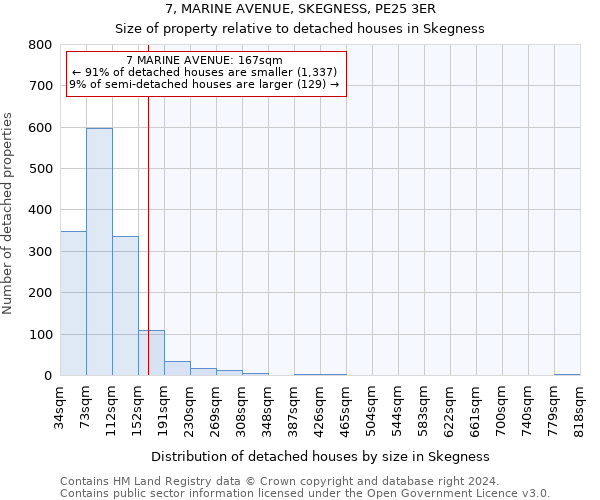 7, MARINE AVENUE, SKEGNESS, PE25 3ER: Size of property relative to detached houses in Skegness