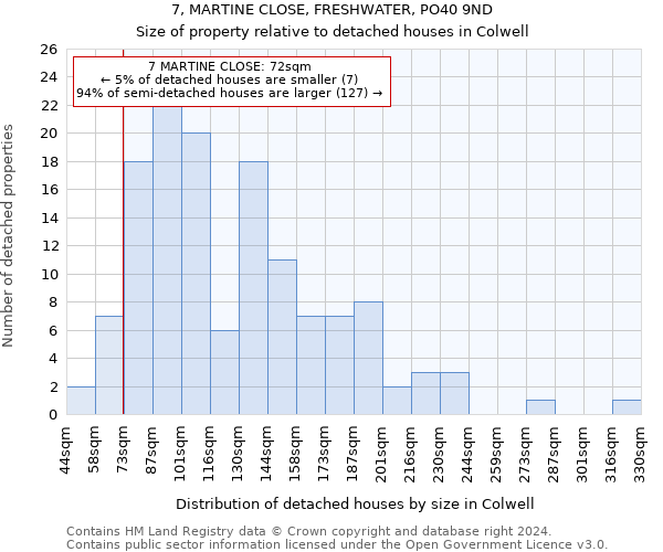 7, MARTINE CLOSE, FRESHWATER, PO40 9ND: Size of property relative to detached houses in Colwell