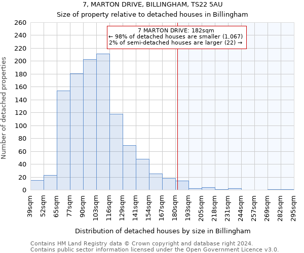 7, MARTON DRIVE, BILLINGHAM, TS22 5AU: Size of property relative to detached houses in Billingham