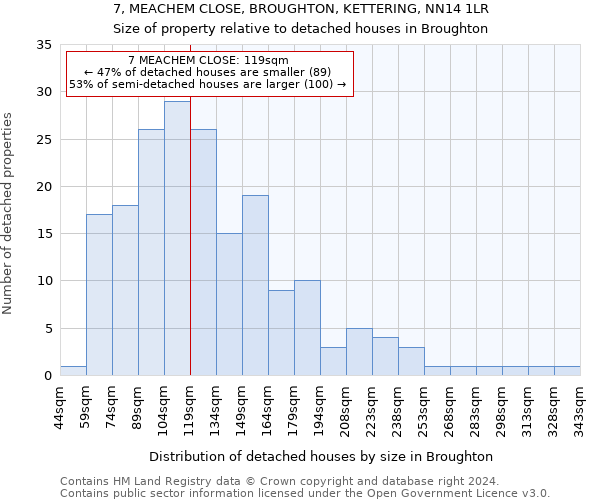 7, MEACHEM CLOSE, BROUGHTON, KETTERING, NN14 1LR: Size of property relative to detached houses in Broughton