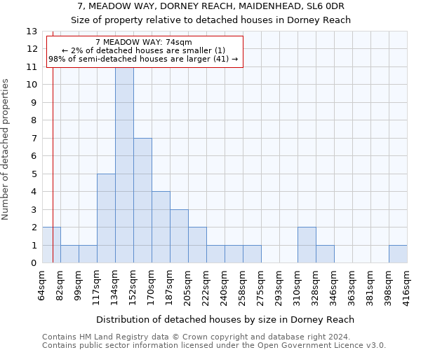 7, MEADOW WAY, DORNEY REACH, MAIDENHEAD, SL6 0DR: Size of property relative to detached houses in Dorney Reach