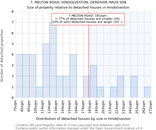 7, MELTON ROAD, HINDOLVESTON, DEREHAM, NR20 5DB: Size of property relative to detached houses in Hindolveston