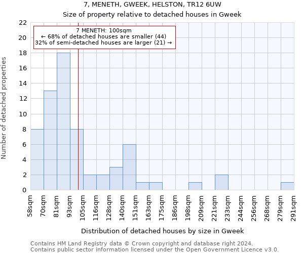 7, MENETH, GWEEK, HELSTON, TR12 6UW: Size of property relative to detached houses in Gweek