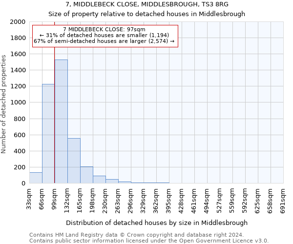 7, MIDDLEBECK CLOSE, MIDDLESBROUGH, TS3 8RG: Size of property relative to detached houses in Middlesbrough