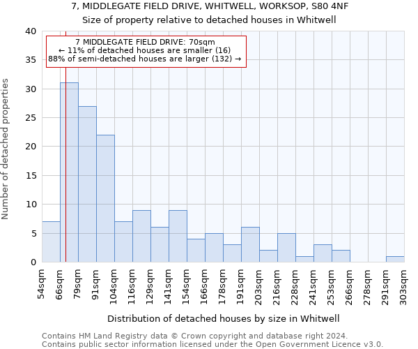 7, MIDDLEGATE FIELD DRIVE, WHITWELL, WORKSOP, S80 4NF: Size of property relative to detached houses in Whitwell