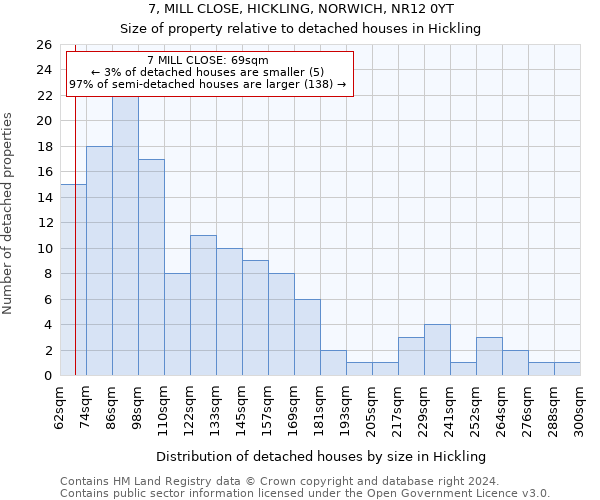 7, MILL CLOSE, HICKLING, NORWICH, NR12 0YT: Size of property relative to detached houses in Hickling