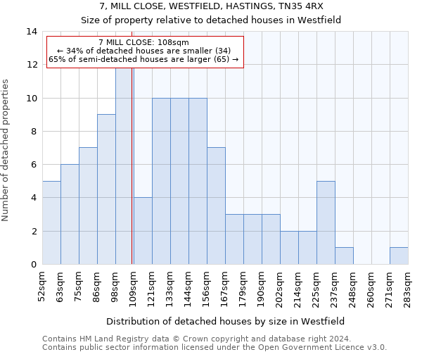 7, MILL CLOSE, WESTFIELD, HASTINGS, TN35 4RX: Size of property relative to detached houses in Westfield