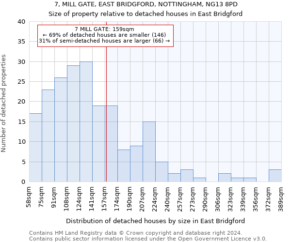7, MILL GATE, EAST BRIDGFORD, NOTTINGHAM, NG13 8PD: Size of property relative to detached houses in East Bridgford