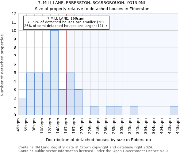 7, MILL LANE, EBBERSTON, SCARBOROUGH, YO13 9NL: Size of property relative to detached houses in Ebberston