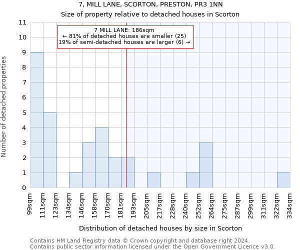 7, MILL LANE, SCORTON, PRESTON, PR3 1NN: Size of property relative to detached houses in Scorton