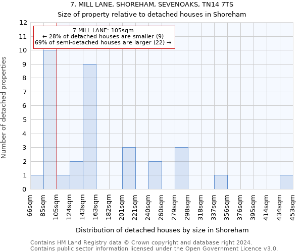 7, MILL LANE, SHOREHAM, SEVENOAKS, TN14 7TS: Size of property relative to detached houses in Shoreham
