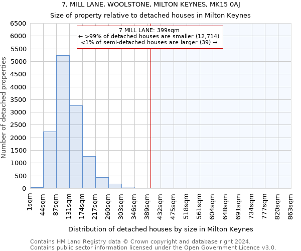 7, MILL LANE, WOOLSTONE, MILTON KEYNES, MK15 0AJ: Size of property relative to detached houses in Milton Keynes