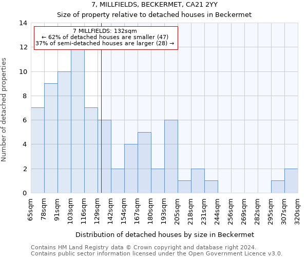 7, MILLFIELDS, BECKERMET, CA21 2YY: Size of property relative to detached houses in Beckermet