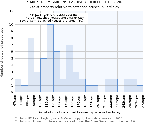 7, MILLSTREAM GARDENS, EARDISLEY, HEREFORD, HR3 6NR: Size of property relative to detached houses in Eardisley