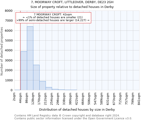 7, MOORWAY CROFT, LITTLEOVER, DERBY, DE23 2GH: Size of property relative to detached houses in Derby