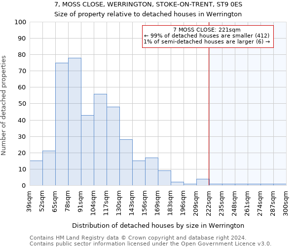 7, MOSS CLOSE, WERRINGTON, STOKE-ON-TRENT, ST9 0ES: Size of property relative to detached houses in Werrington