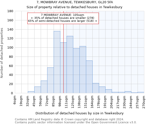 7, MOWBRAY AVENUE, TEWKESBURY, GL20 5FA: Size of property relative to detached houses in Tewkesbury