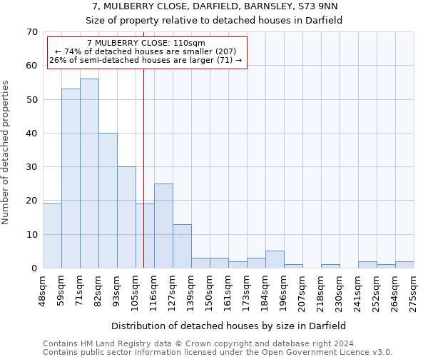 7, MULBERRY CLOSE, DARFIELD, BARNSLEY, S73 9NN: Size of property relative to detached houses in Darfield