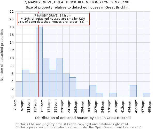 7, NAISBY DRIVE, GREAT BRICKHILL, MILTON KEYNES, MK17 9BL: Size of property relative to detached houses in Great Brickhill