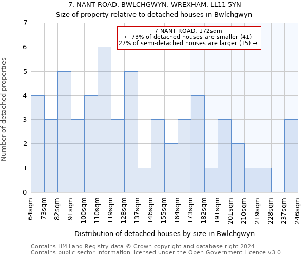 7, NANT ROAD, BWLCHGWYN, WREXHAM, LL11 5YN: Size of property relative to detached houses in Bwlchgwyn