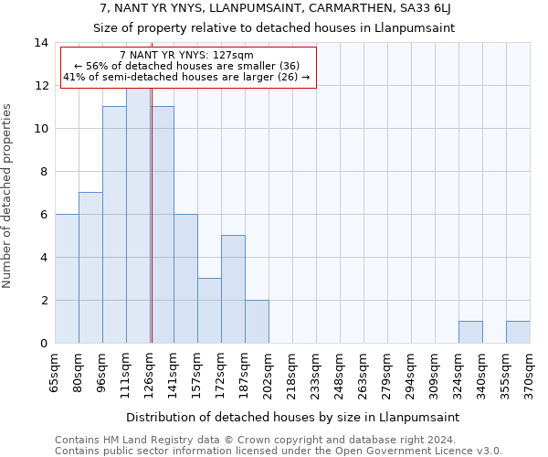 7, NANT YR YNYS, LLANPUMSAINT, CARMARTHEN, SA33 6LJ: Size of property relative to detached houses in Llanpumsaint