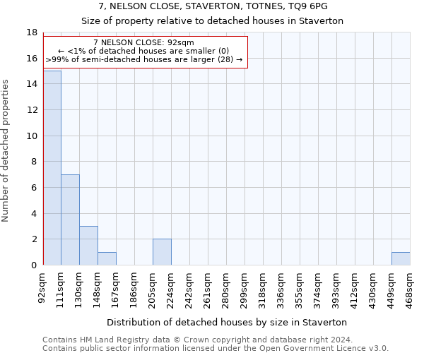 7, NELSON CLOSE, STAVERTON, TOTNES, TQ9 6PG: Size of property relative to detached houses in Staverton