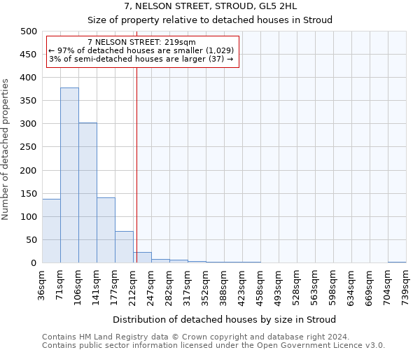 7, NELSON STREET, STROUD, GL5 2HL: Size of property relative to detached houses in Stroud