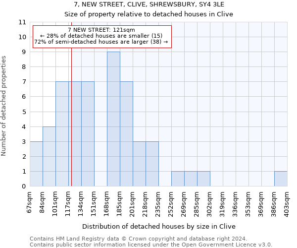 7, NEW STREET, CLIVE, SHREWSBURY, SY4 3LE: Size of property relative to detached houses in Clive