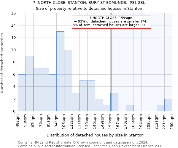 7, NORTH CLOSE, STANTON, BURY ST EDMUNDS, IP31 2BL: Size of property relative to detached houses in Stanton