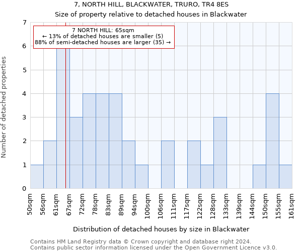 7, NORTH HILL, BLACKWATER, TRURO, TR4 8ES: Size of property relative to detached houses in Blackwater