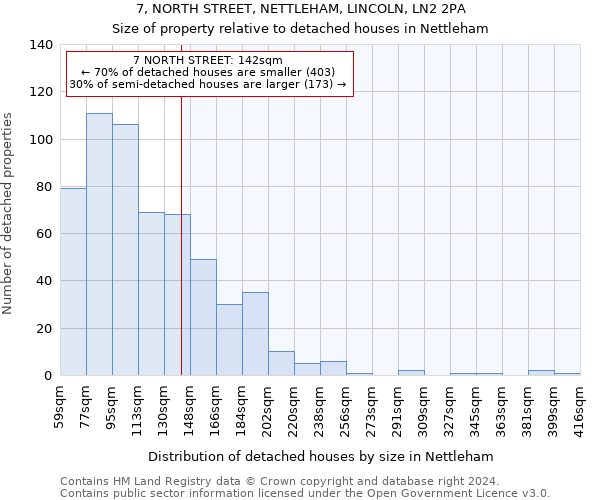 7, NORTH STREET, NETTLEHAM, LINCOLN, LN2 2PA: Size of property relative to detached houses in Nettleham