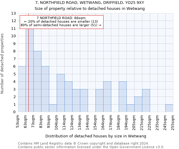 7, NORTHFIELD ROAD, WETWANG, DRIFFIELD, YO25 9XY: Size of property relative to detached houses in Wetwang