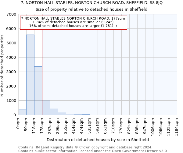7, NORTON HALL STABLES, NORTON CHURCH ROAD, SHEFFIELD, S8 8JQ: Size of property relative to detached houses in Sheffield