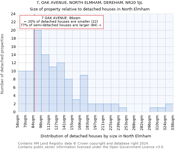 7, OAK AVENUE, NORTH ELMHAM, DEREHAM, NR20 5JL: Size of property relative to detached houses in North Elmham