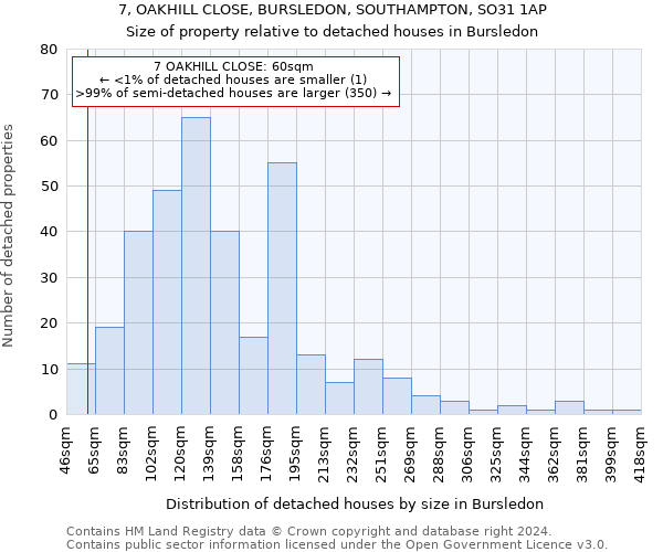 7, OAKHILL CLOSE, BURSLEDON, SOUTHAMPTON, SO31 1AP: Size of property relative to detached houses in Bursledon