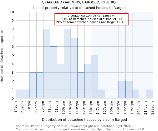 7, OAKLAND GARDENS, BARGOED, CF81 8QF: Size of property relative to detached houses in Bargod