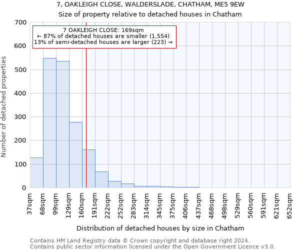7, OAKLEIGH CLOSE, WALDERSLADE, CHATHAM, ME5 9EW: Size of property relative to detached houses in Chatham