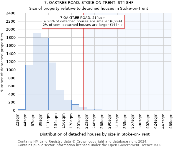 7, OAKTREE ROAD, STOKE-ON-TRENT, ST4 8HF: Size of property relative to detached houses in Stoke-on-Trent