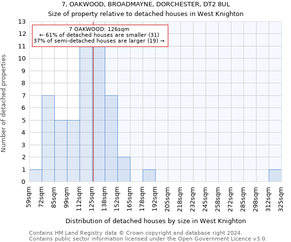 7, OAKWOOD, BROADMAYNE, DORCHESTER, DT2 8UL: Size of property relative to detached houses in West Knighton