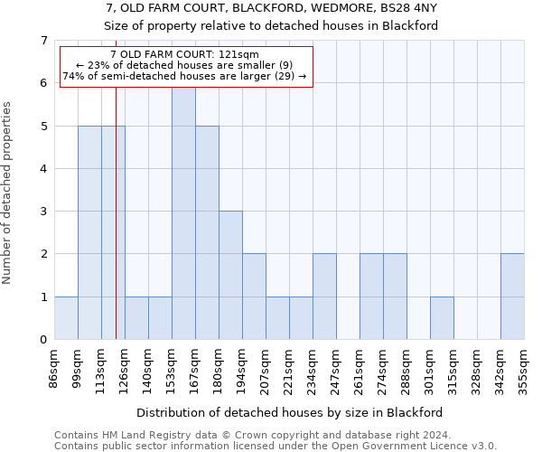 7, OLD FARM COURT, BLACKFORD, WEDMORE, BS28 4NY: Size of property relative to detached houses in Blackford