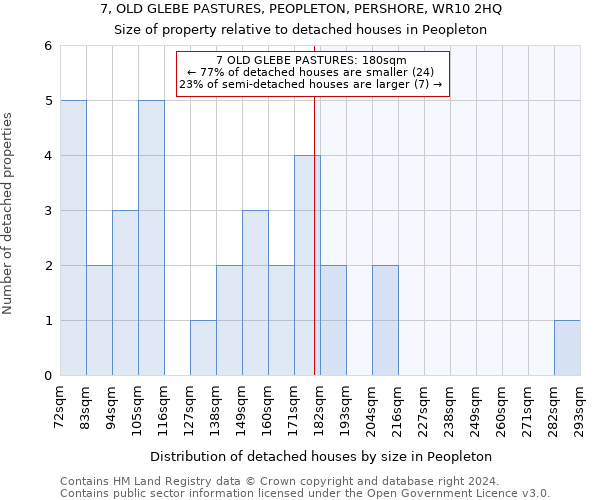 7, OLD GLEBE PASTURES, PEOPLETON, PERSHORE, WR10 2HQ: Size of property relative to detached houses in Peopleton