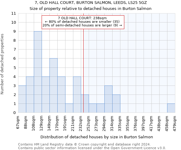 7, OLD HALL COURT, BURTON SALMON, LEEDS, LS25 5GZ: Size of property relative to detached houses in Burton Salmon