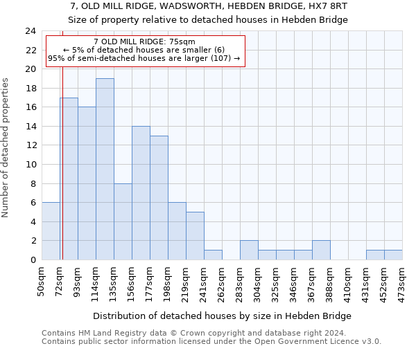 7, OLD MILL RIDGE, WADSWORTH, HEBDEN BRIDGE, HX7 8RT: Size of property relative to detached houses in Hebden Bridge