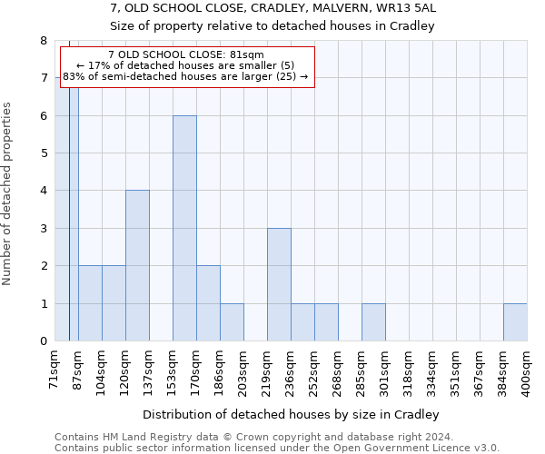 7, OLD SCHOOL CLOSE, CRADLEY, MALVERN, WR13 5AL: Size of property relative to detached houses in Cradley