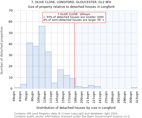 7, OLIVE CLOSE, LONGFORD, GLOUCESTER, GL2 9FH: Size of property relative to detached houses in Longford