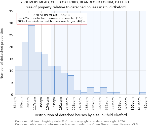 7, OLIVERS MEAD, CHILD OKEFORD, BLANDFORD FORUM, DT11 8HT: Size of property relative to detached houses in Child Okeford