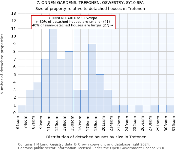 7, ONNEN GARDENS, TREFONEN, OSWESTRY, SY10 9FA: Size of property relative to detached houses in Trefonen