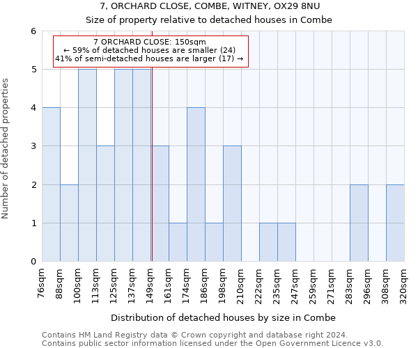 7, ORCHARD CLOSE, COMBE, WITNEY, OX29 8NU: Size of property relative to detached houses in Combe