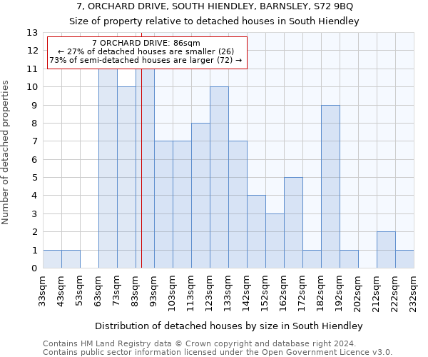 7, ORCHARD DRIVE, SOUTH HIENDLEY, BARNSLEY, S72 9BQ: Size of property relative to detached houses in South Hiendley