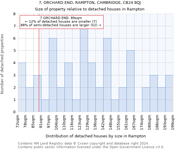 7, ORCHARD END, RAMPTON, CAMBRIDGE, CB24 8QJ: Size of property relative to detached houses in Rampton